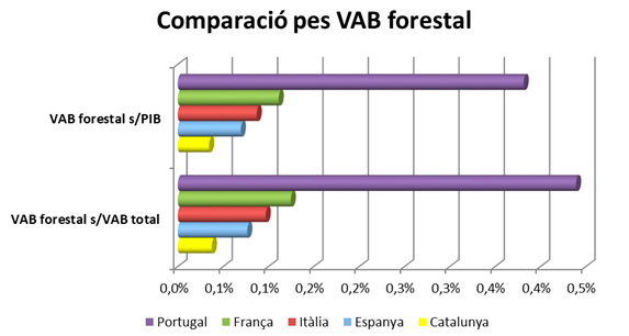 Comparació pes VAB forestal