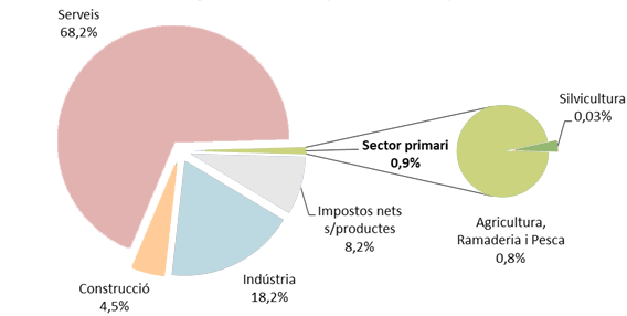 PIB per sectors
