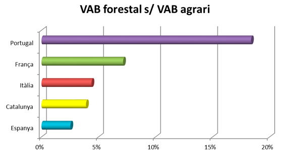 VAB foresta / VAB agrari